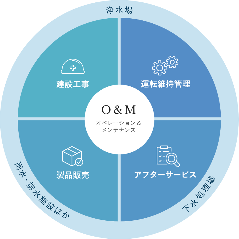 オペレーション＆メンテナンス