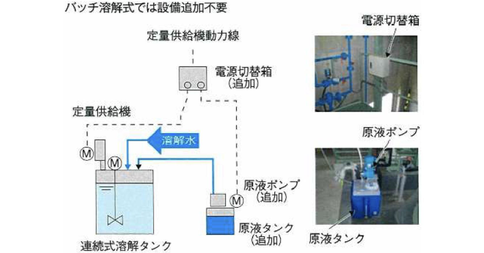 バッチ溶解式では設備追加不要